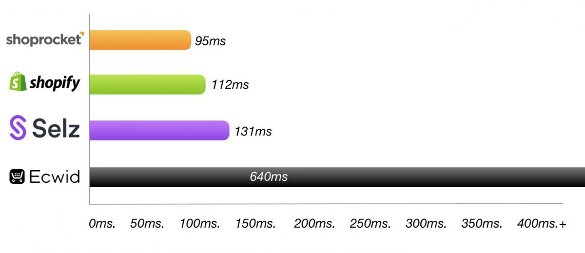 Published Shoprocket benchmark comparing store load times: Shoprocket 95ms, Shopify 112ms, Selz 131ms and Ecwid 640ms